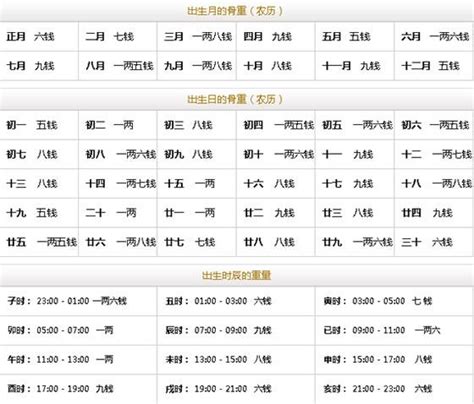 四兩 八字|八字稱骨算命 四兩七錢